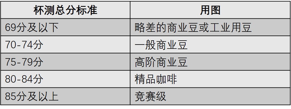 烘焙后的咖啡通过咖啡杯测,进行评分,通过评分来区分咖啡的等级.