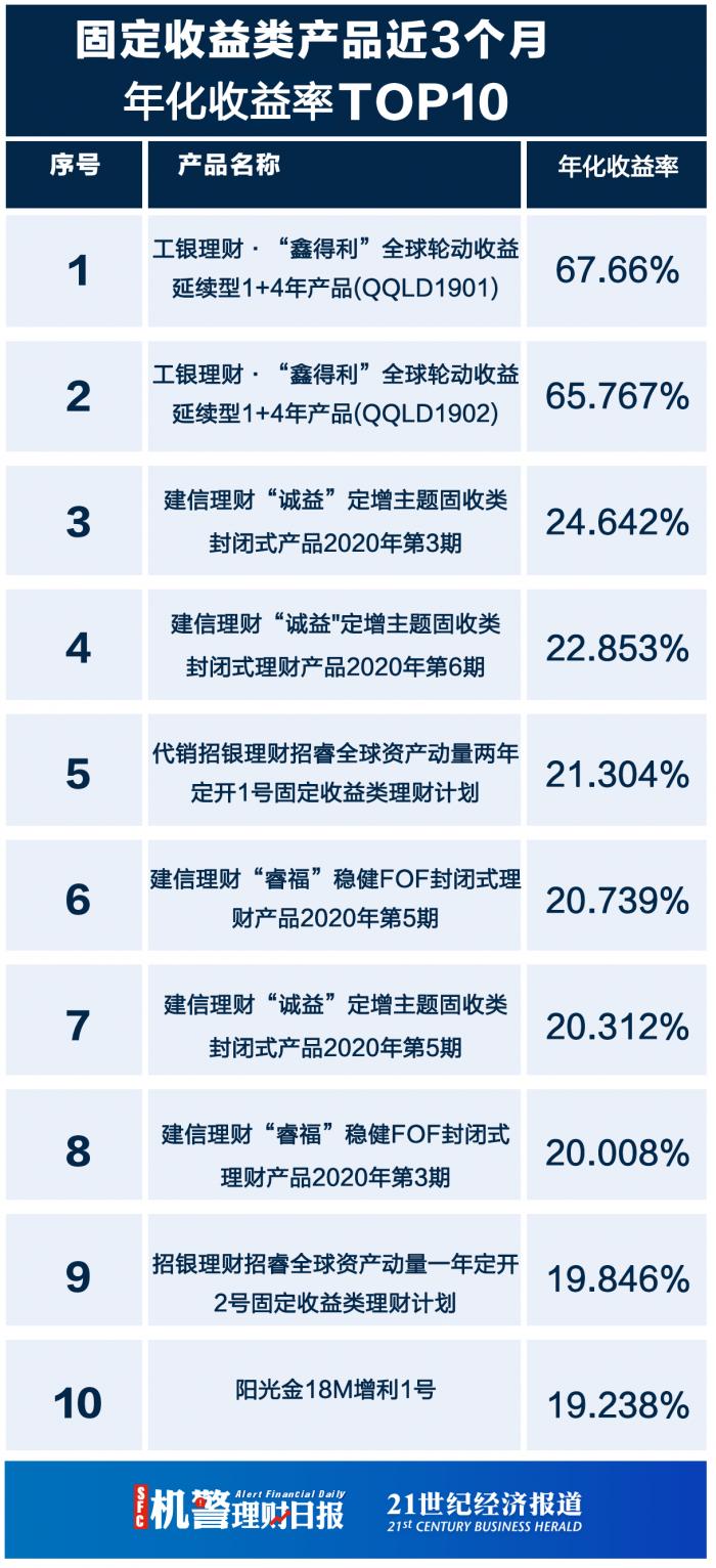 “南财理财通基金风云榜：基金近3月累计净值增长率TOP10