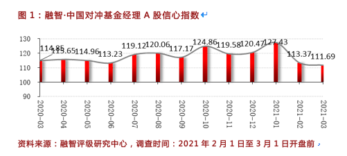 私募基金经理信心指数降至近一年新低 但斌依然坚定持有茅台