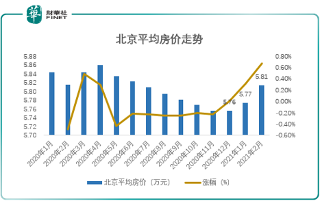 来源：安居客，财华社整理