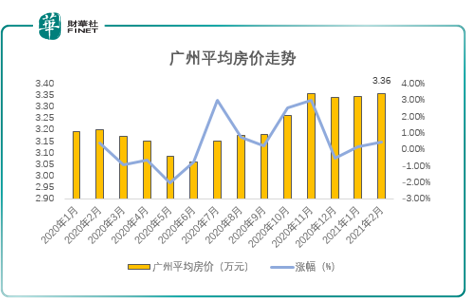 来源：安居客，财华社整理