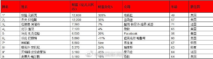 最新全球富豪榜出炉！马斯克财富达到1.28万亿，成为世界首富