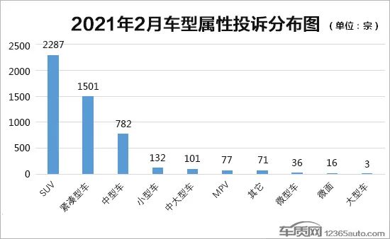 2021年2月国内汽车投诉排行及分析报告