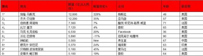 图片来源：《2021胡润全球富豪榜》