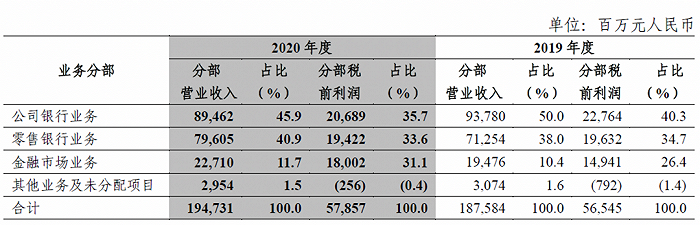 图片来源：中信银行2020年报