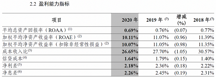 中信银行盈利能力仍然承压，不良核销力度近三年连年加大