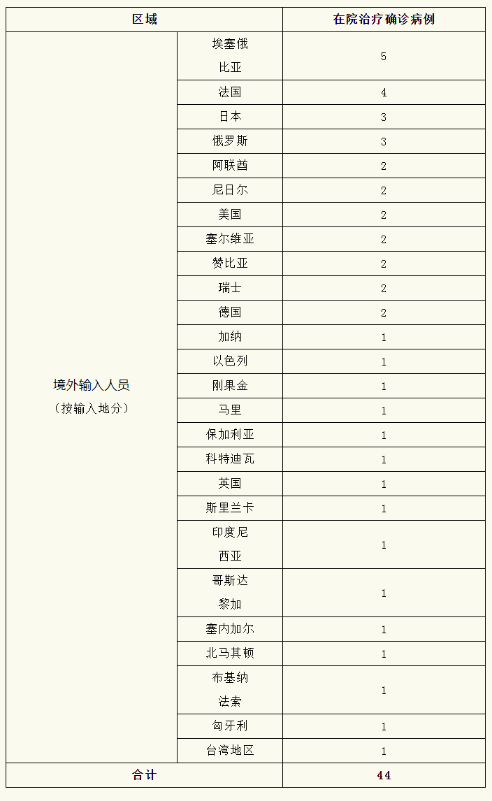 上海新增3例境外输入病例，同航班密接者均已落实集中隔离