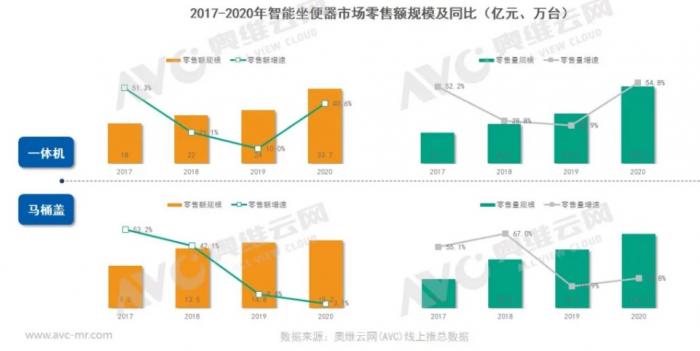 智能马桶“下半场”：技术为王成核心竞争力