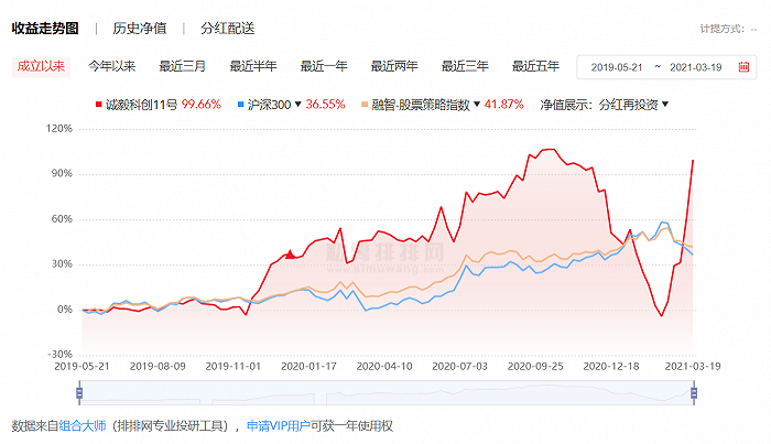 “诚毅科创11号”历史收益走势图