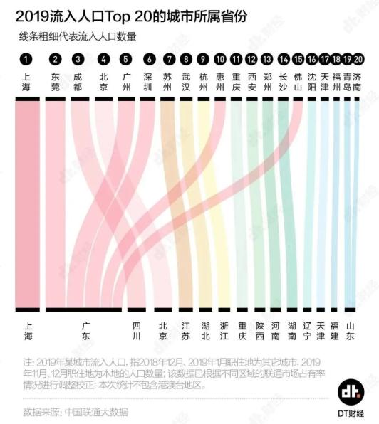 图｜2019年流入人口Top20的城市（数据来源：中国联通大数据；图源：DT财经）