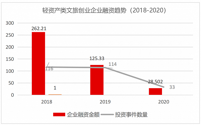 文旅投融资趋势梳理（上）：财务投资人还投文旅吗？