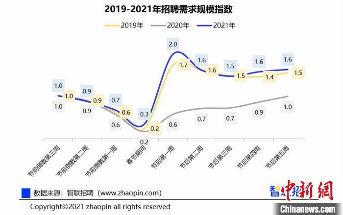 2019-2021年招聘需求规模指数。智联招聘供图