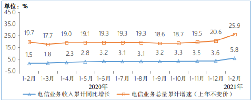 图1 2020-2021年1-2月电信业务收入和电信业务总量累计增速