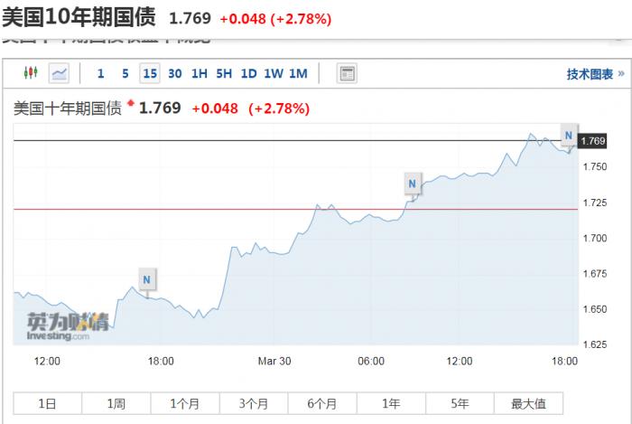 十年美债收益率再破1.7% 美元指数涨超93点