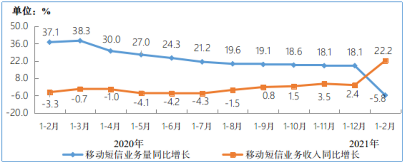 图72020年-2021年1-2月移动电话用户增速和通话时长增速