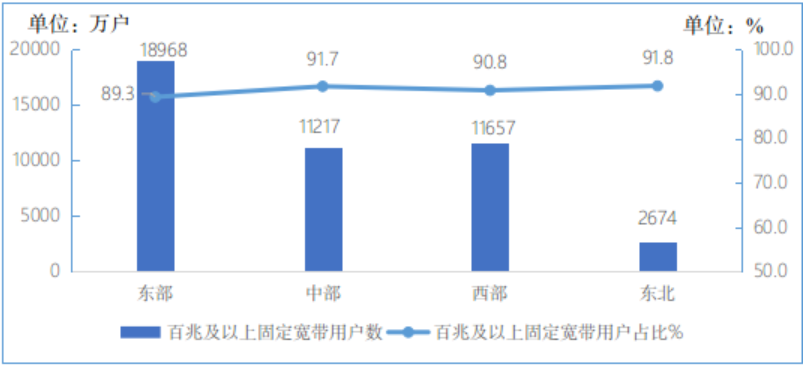 图92021年2月分地区100Mbps及以上固定宽带接入用户情况