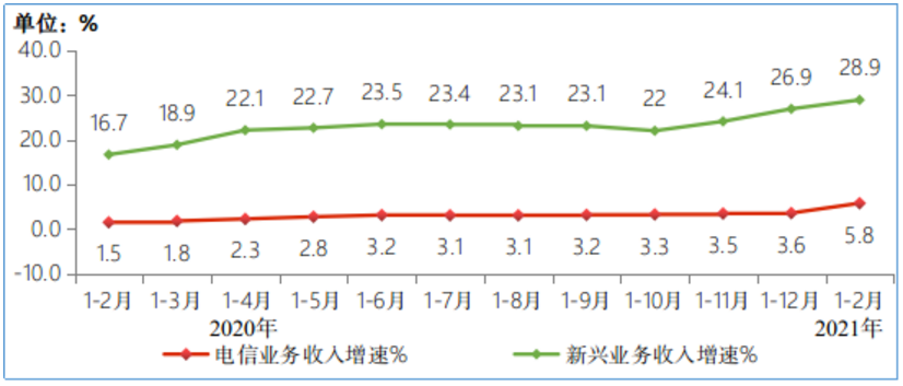 图22020-2021年1-2月新兴业务收入增长情况