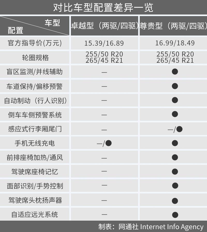 15万元拥有2.0T+8AT 长安UNI-K入门版最划算？