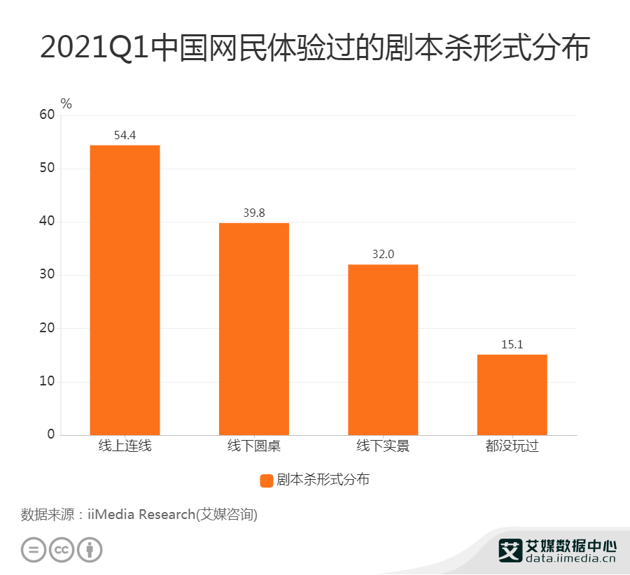 剧本杀线下门店已突破3万家，2021年中国剧本杀玩家画像及消费行为分析休闲区蓝鸢梦想 - Www.slyday.coM