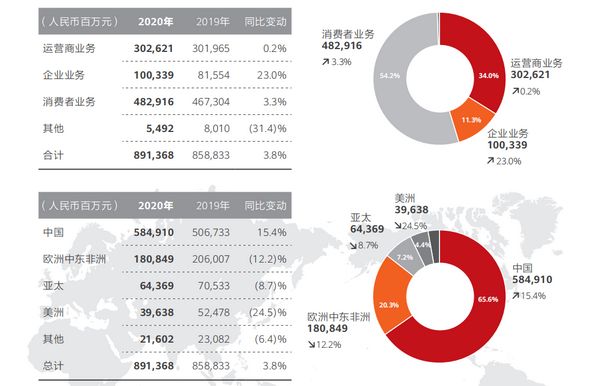 苹果今年预计营收