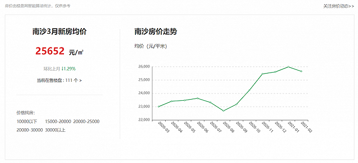 广州南沙楼市持续大热，哪个区块最有机会？