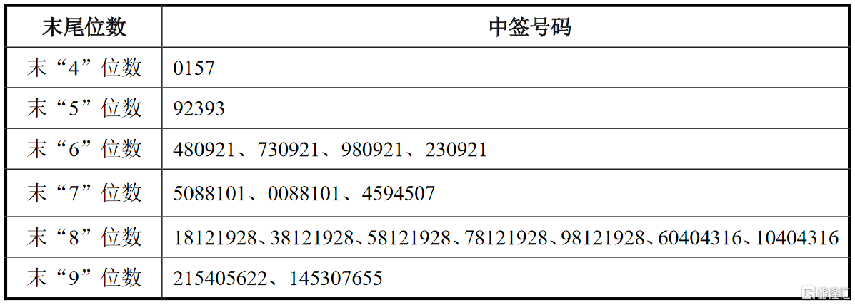 华绿生物300970szipo网上定价发行摇号中签结果出炉中签号共2918万个
