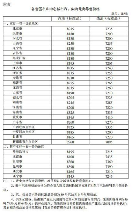 31日24时起国内汽、柴油价格每吨分别降低225元和220元