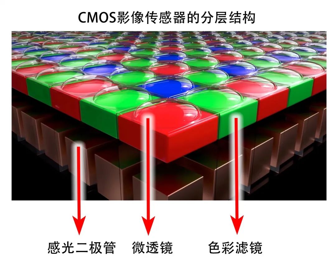 cmos影像传感器的分层结构.