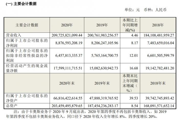 海尔智家去年收入、利润双增，四季度净利润达33.04亿元
