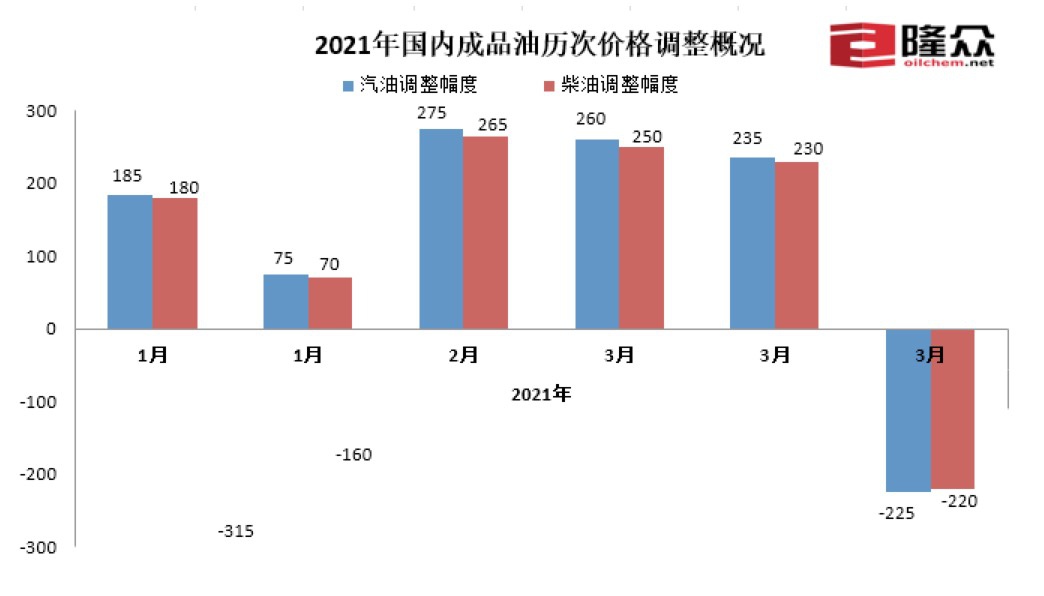 成品油零售价迎来年内首次下调，私家车加满一箱油将少花9元