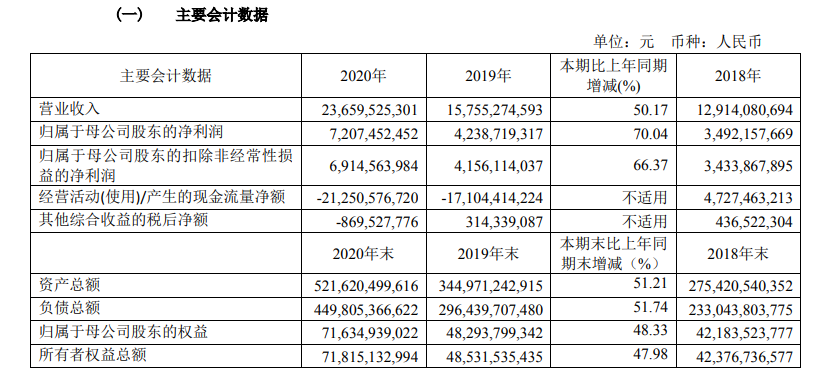 中金公司“回A”首份年报：营收324亿元，净利增长70%