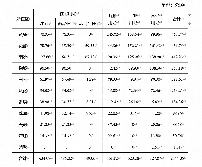 图片来源:广州市规划和自然资源局·附件文件内容