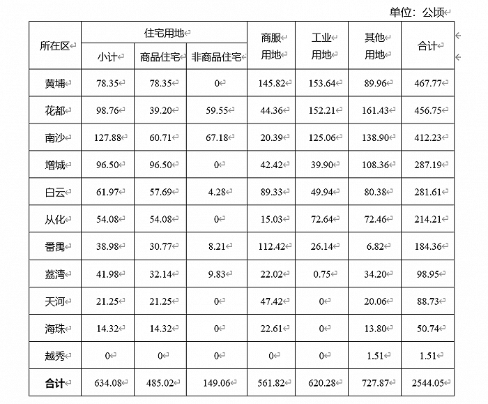 图片来源：广州市规划和自然资源局·附件文件内容