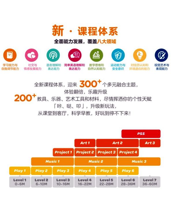 金宝贝核心课程体系:多元精彩激发全面能力金宝贝发展近半个世纪,累计