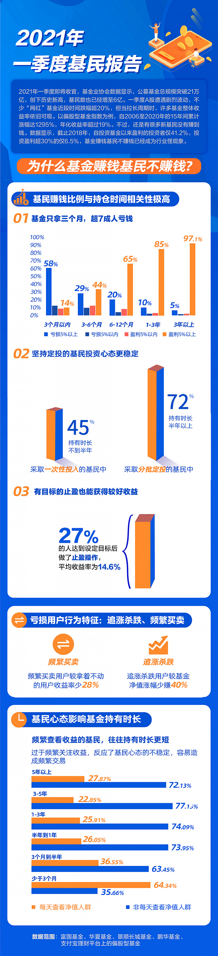 支付宝发布《一季度基民报告》：持有基金3个月内投资者超7成亏损