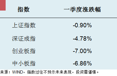 一季度收官！最困难时刻是不是过去了？看这五个信号