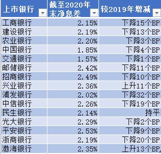 去年净息差普遍下降后今年如何走？大行高管们预计仍有压力