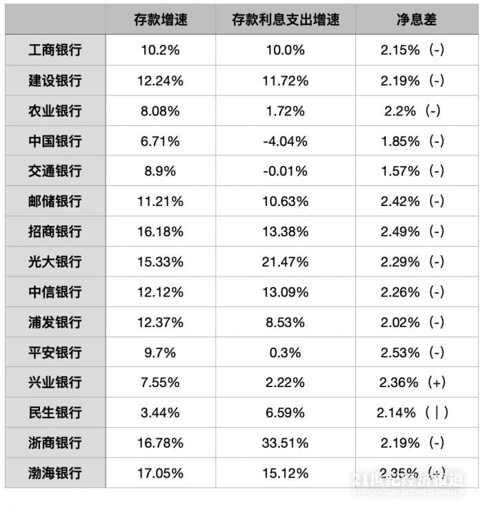 金融研究丨12家主要银行净息差下降 存款利率如何再优化？