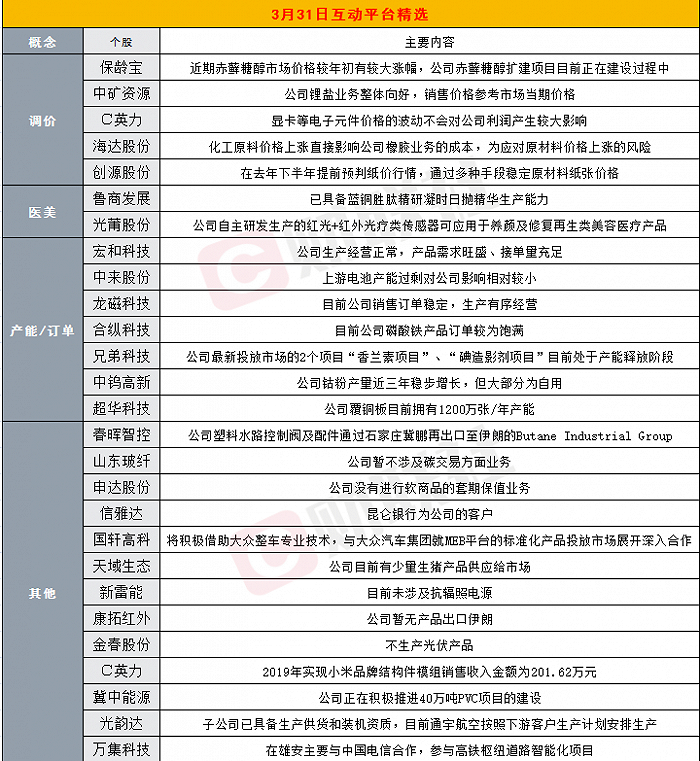 财联社3月31日互动平台精选