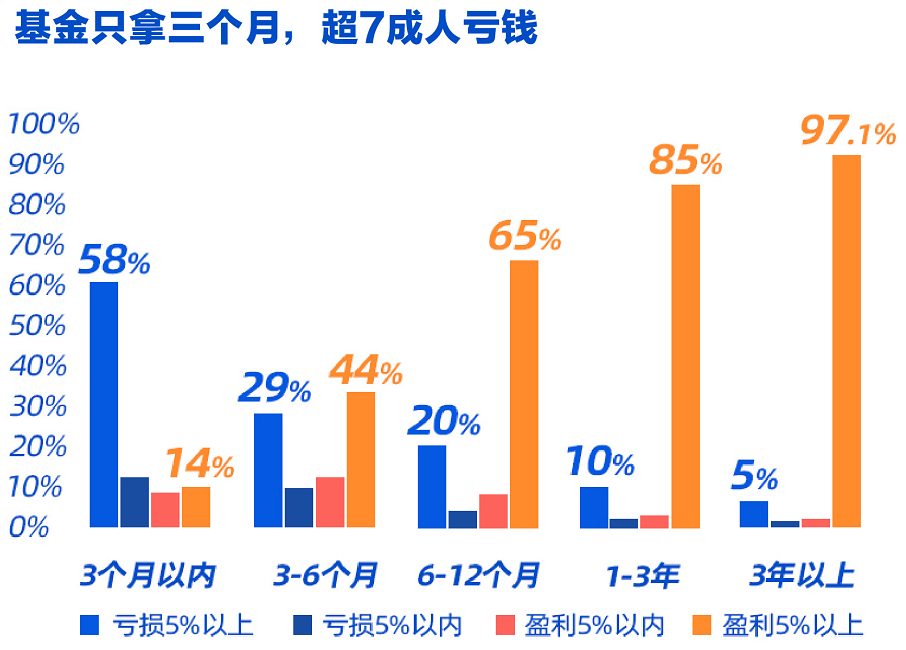 基民追涨杀跌亏更多？调查：持基3个月内的投资者超7成亏损