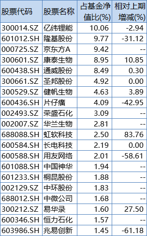 广发双擎升级混合基金2020年末前20大重仓股，来源：Wind​​​​​