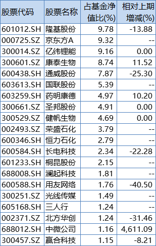 广发创新升级2020年末前20大重仓股，来源：Wind