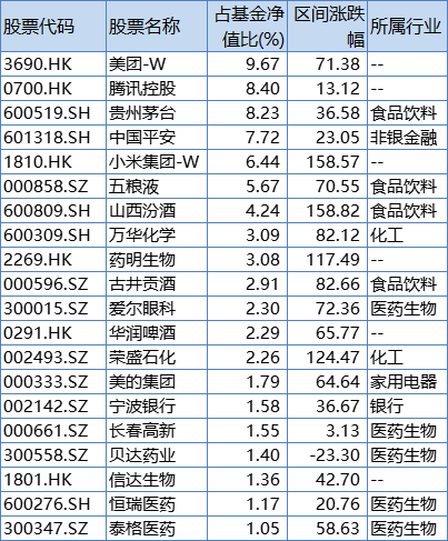 鹏华匠心优选2020年末前20大重仓股，来源：Wind