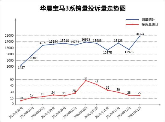 2021年1月TOP30轿车销量投诉量对应点评