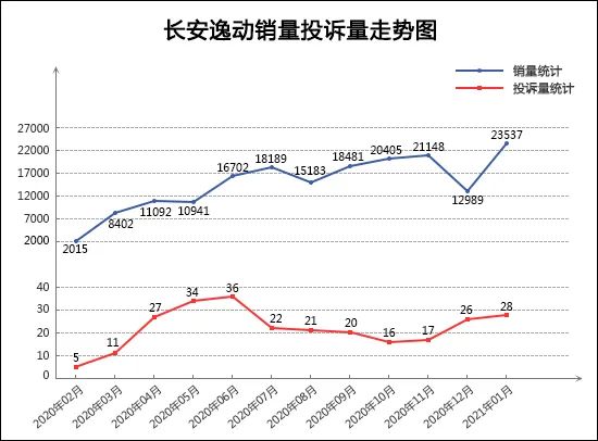 2021年1月TOP30轿车销量投诉量对应点评