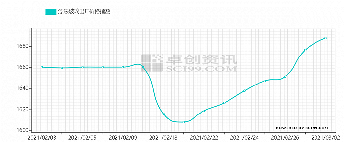 节后市场需求启动走货加快，浮法玻璃维持高位运行