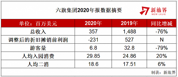 美国三大主题公园巨头2020财报出炉，受疫情冲击非常大