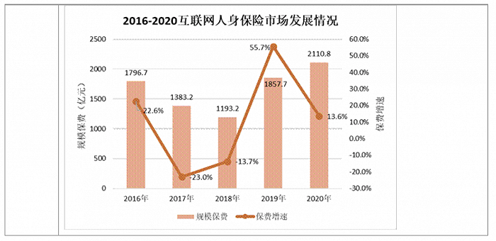 2020年互联网人身险业务规模保费同比增13.6%，2021年互联网保险市场将现“群雄逐鹿”