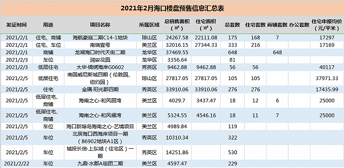 2月海口844套住宅取得预售，有你心动的楼盘吗？