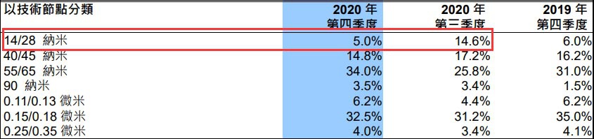 2020年四季度财报截图